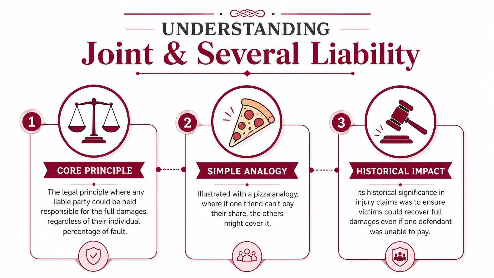 An infographic explaining the legal concept of joint and several liability with three simple points.