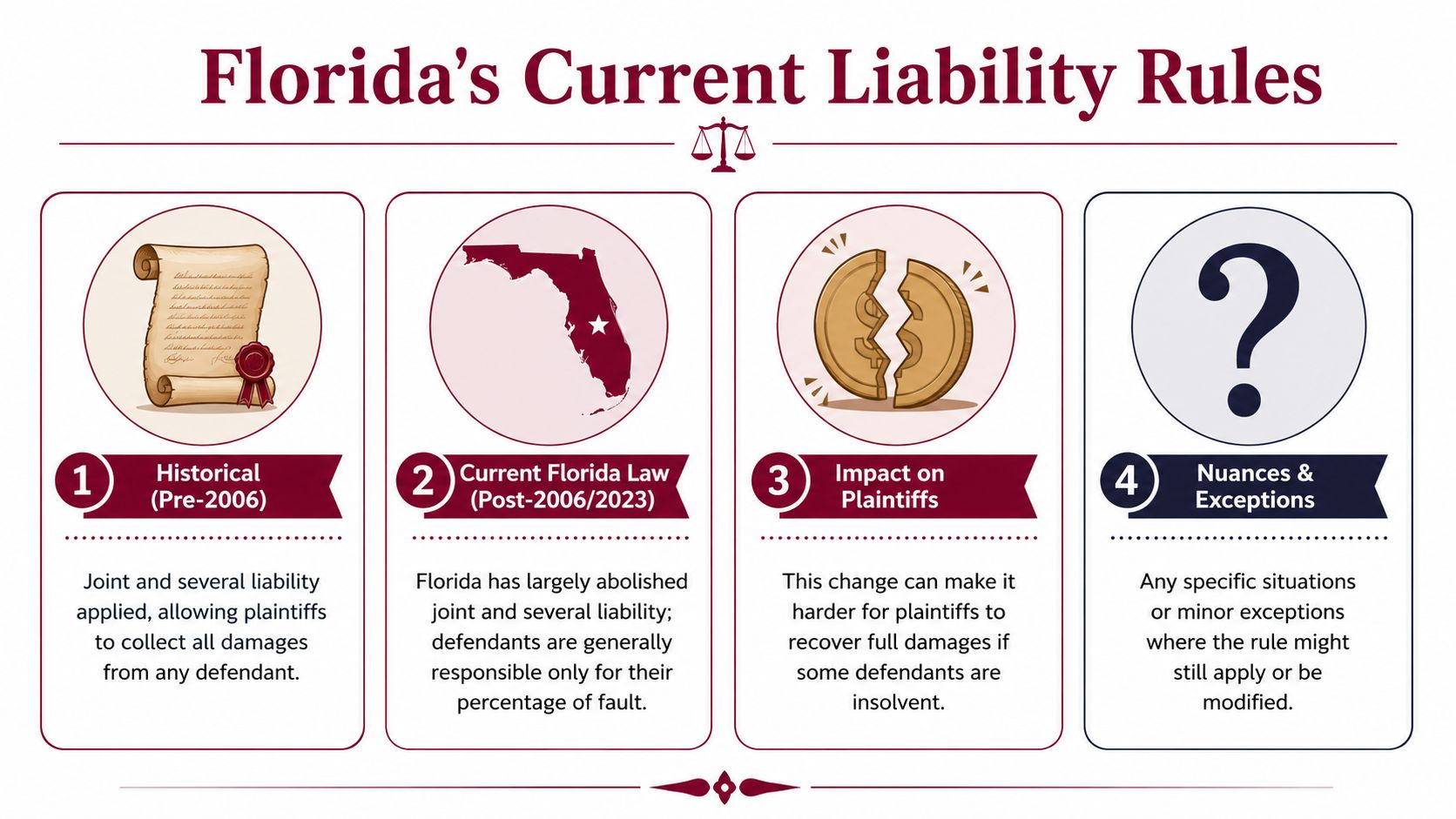An infographic titled Florida's Current Liability Rules summarizing joint and several liability, legal changes, and plaintiff impacts.