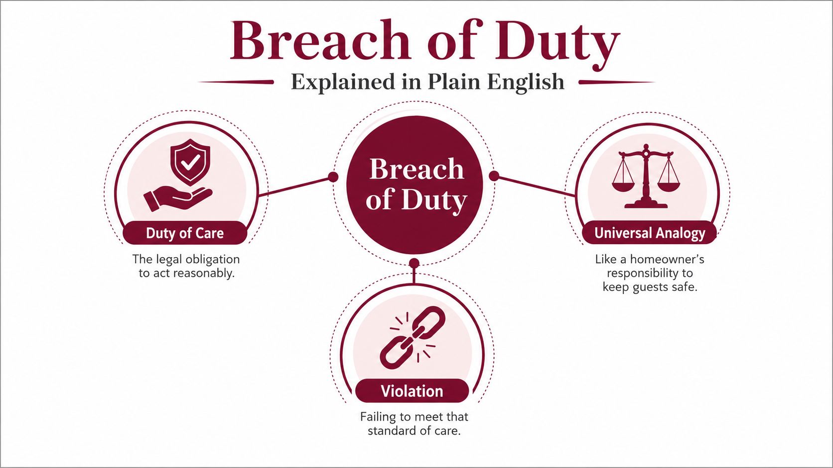 An infographic explaining the legal concept of Breach of Duty with icons for duty, violation, and analogy.
